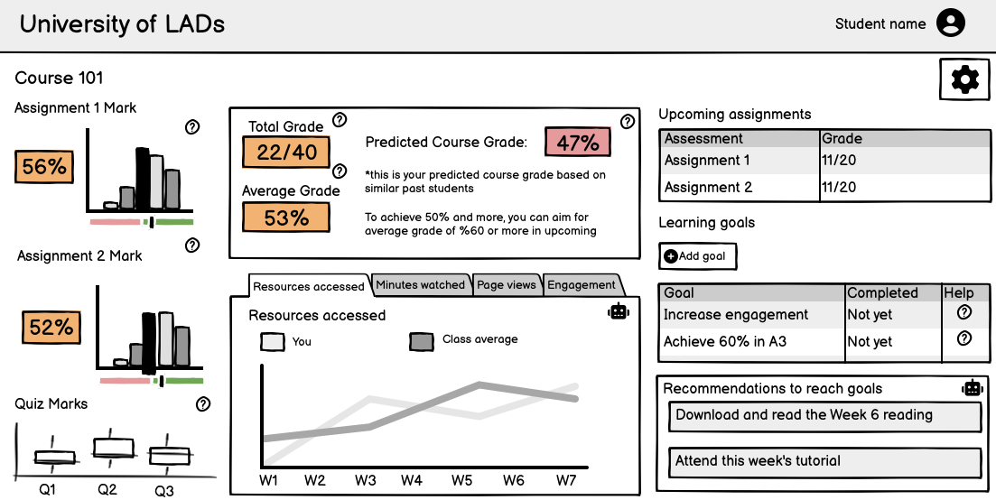 A medium fidelity prototype of the student-facing agentic dashboard, created with Balsamiq software