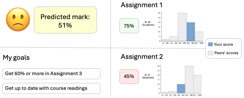 A simple learning analytics dashboard, which has charts with a student's assignment scores, a predicted score and recommendations to improve their learning