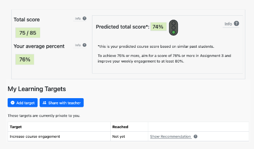 A screenshot of alearning analytics dashboard that shows students' scores in a course.