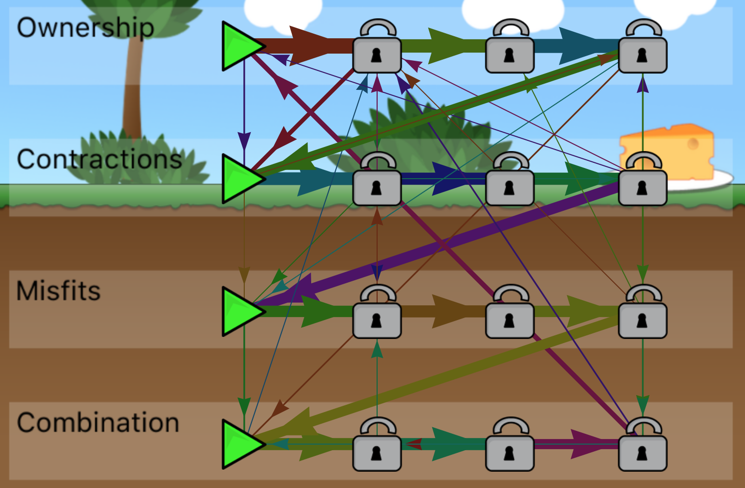 A diagram with four boxes, labelled with categories: Ownership, Contractions, Misfits and Combination, which have different icons representing levels within the categories. There are arrows between the different levels, indicating how common game players took that path.