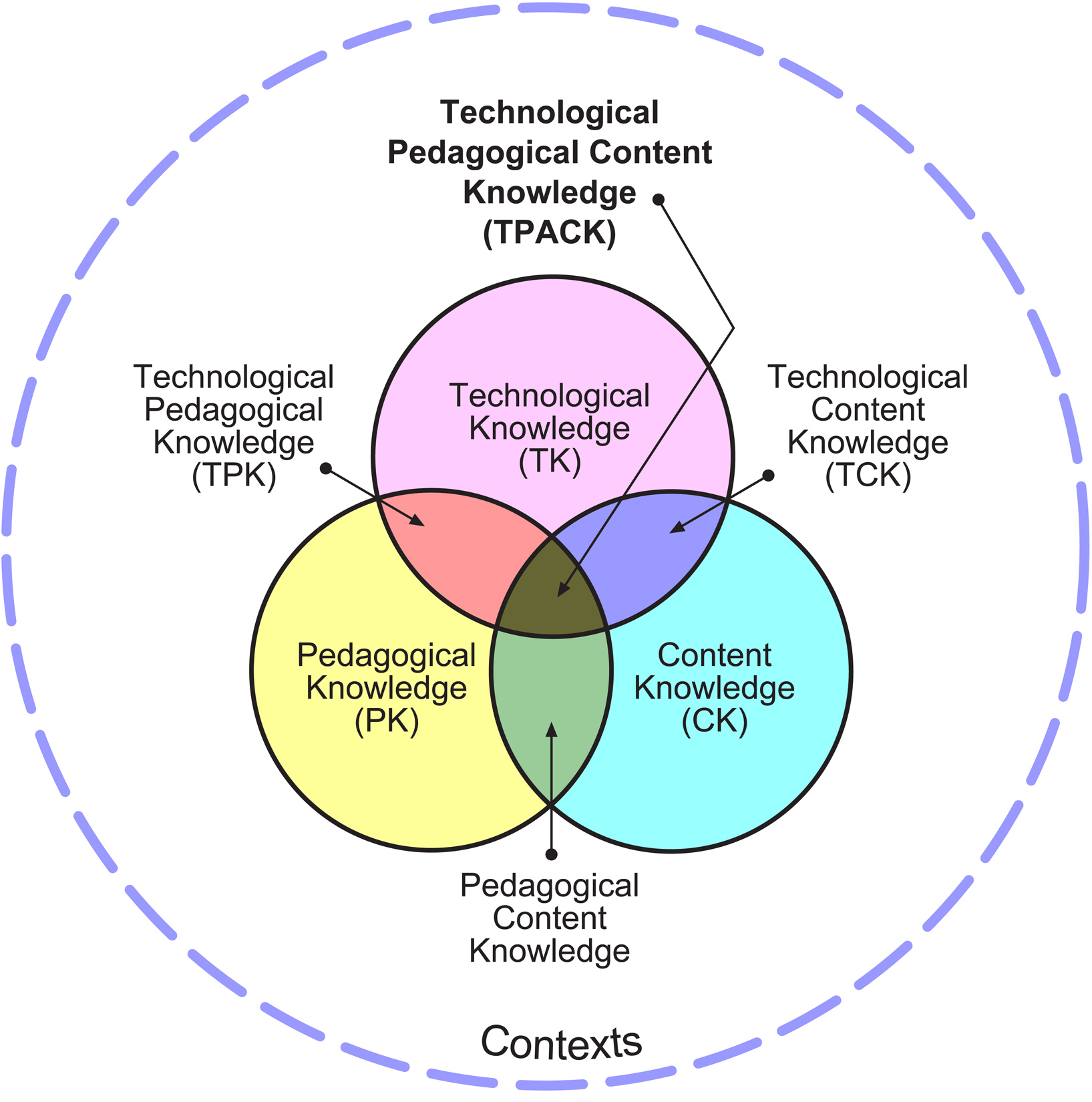A diagram showing the TPACK model, which is a venn diagram. There are three circles that overlap, lablled 'Technological Knowledge', 'Pedagogical Knowledge' and 'Content Knowledge'. The intersections between the three circles are labelled with the text 'Technological Content Knowledge', 'Technological Pedagogical Knowledge' and 'Pedagogical Content Knowledge'.